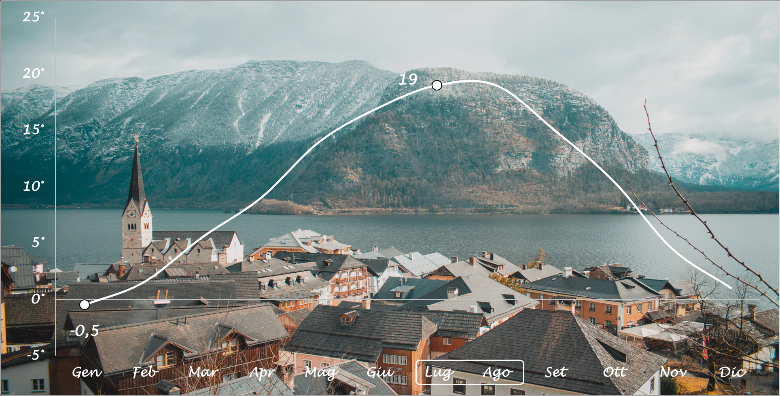 Grafico temperature Hallstatt