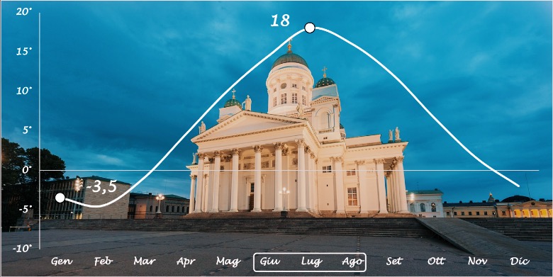 grafico temperature helsinki