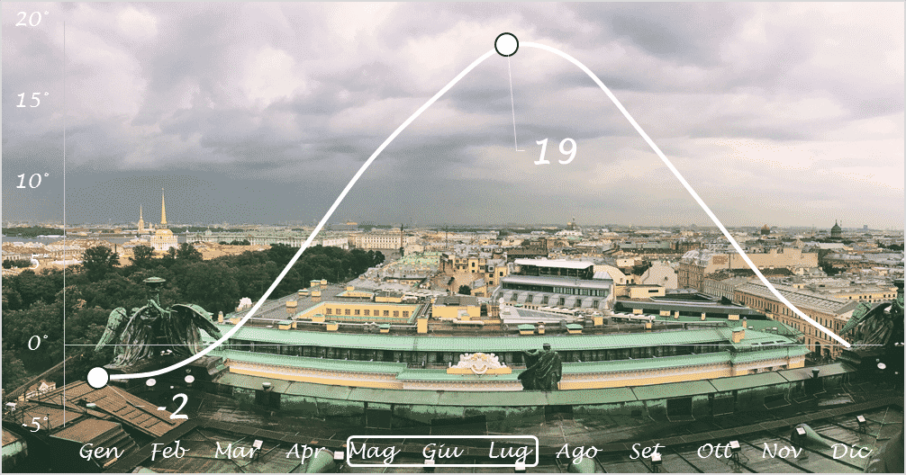 san pietroburgo meteo
